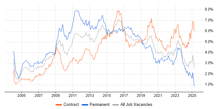 Job vacancy trend for ITIL in Scotland