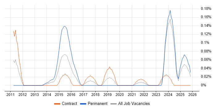 ITRS Geneos job vacancy trend in Scotland