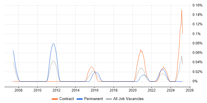 Job vacancy trend for ITSM Analyst in Scotland
