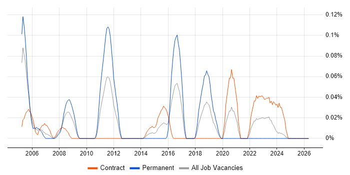 ITSM Consultant job vacancy trend in Scotland