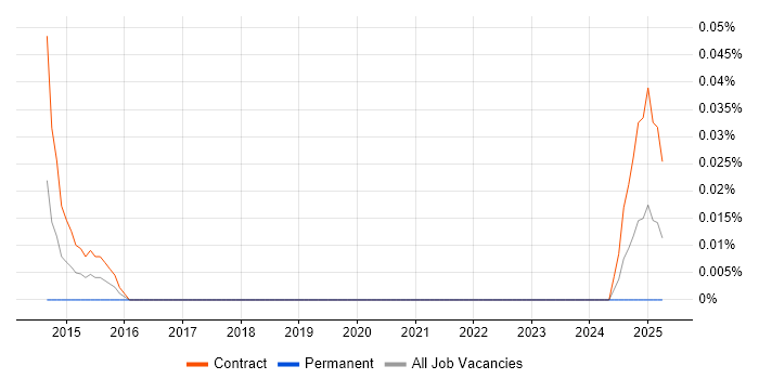 Job vacancy trend for ITSM Project Manager in Scotland Job vacancy trend for ITSM Project Manager in Scotland