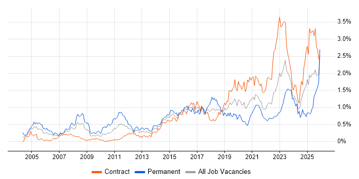 ITSM job vacancy trend in Scotland
