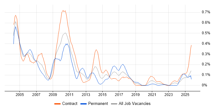 IVR job vacancy trend in Scotland