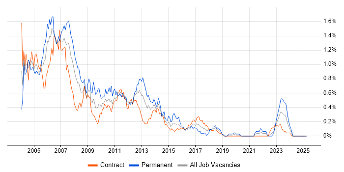 Job vacancy trend for J2EE Developer in Scotland Job vacancy trend for J2EE Developer in Scotland