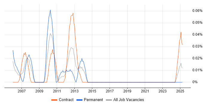 Job vacancy trend for J2EE Specialist in Scotland Job vacancy trend for J2EE Specialist in Scotland