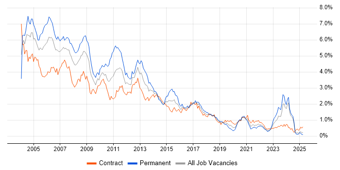 Job vacancy trend for J2EE in Scotland Job vacancy trend for J2EE in Scotland