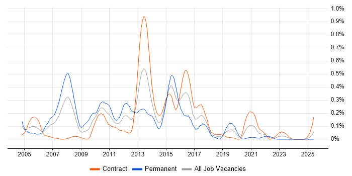 Job vacancy trend for J2SE in Scotland Job vacancy trend for J2SE in Scotland