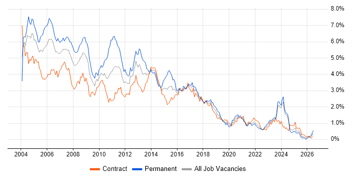 Jakarta EE job vacancy trend in Scotland