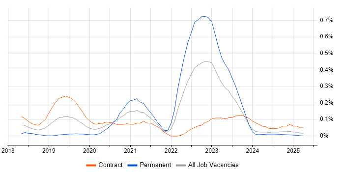 Job vacancy trend for Jamf Pro in Scotland