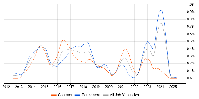 Job vacancy trend for Jasmine in Scotland Job vacancy trend for Jasmine in Scotland