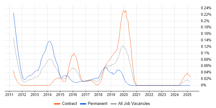 Job vacancy trend for Java Android Developer in Scotland