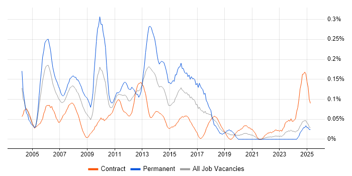 Job vacancy trend for Java Applications Developer in Scotland