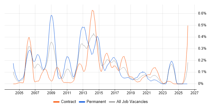 Java Architect job vacancy trend in Scotland