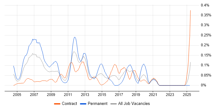 Job vacancy trend for Java Consultant in Scotland