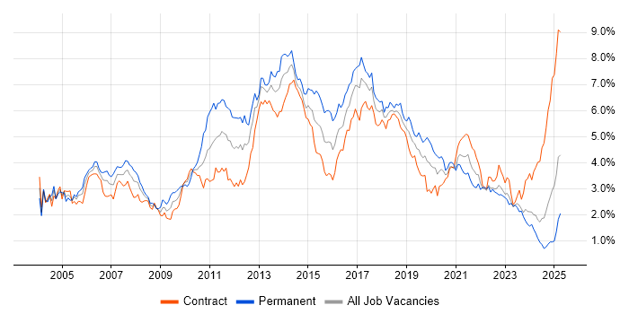 Job vacancy trend for Java Developer in Scotland