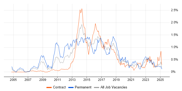 Job vacancy trend for Java EE in Scotland Job vacancy trend for Java EE in Scotland
