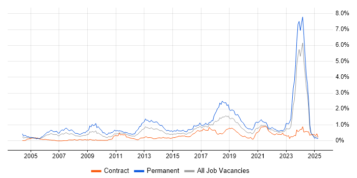 Job vacancy trend for Java Engineer in Scotland