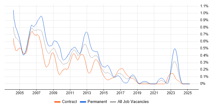 Job vacancy trend for Java/J2EE Developer in Scotland Job vacancy trend for Java/J2EE Developer in Scotland