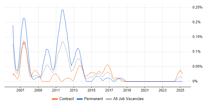 Job vacancy trend for Java Mobile Developer in Scotland