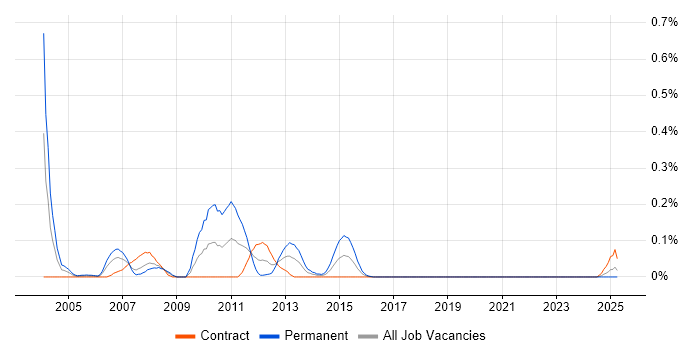 Job vacancy trend for Java RMI in Scotland Job vacancy trend for Java RMI in Scotland
