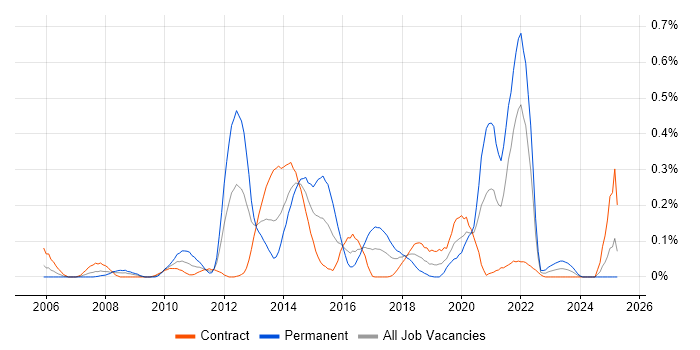 Job vacancy trend for Java SE in Scotland Job vacancy trend for Java SE in Scotland