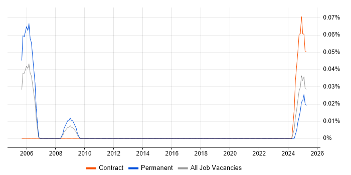 Job vacancy trend for Java Server Engineer in Scotland