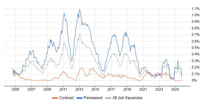 Java Software Developer job vacancy trend in Scotland