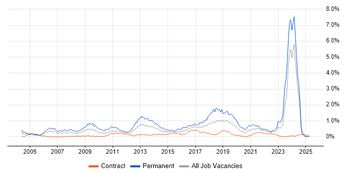 Job vacancy trend for Java Software Engineer in Scotland