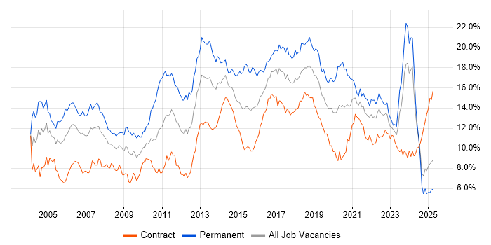 Job vacancy trend for Java in Scotland Job vacancy trend for Java in Scotland