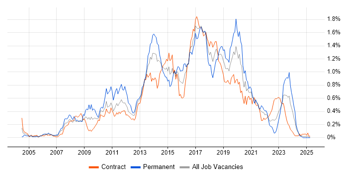 Job vacancy trend for JavaScript Developer in Scotland