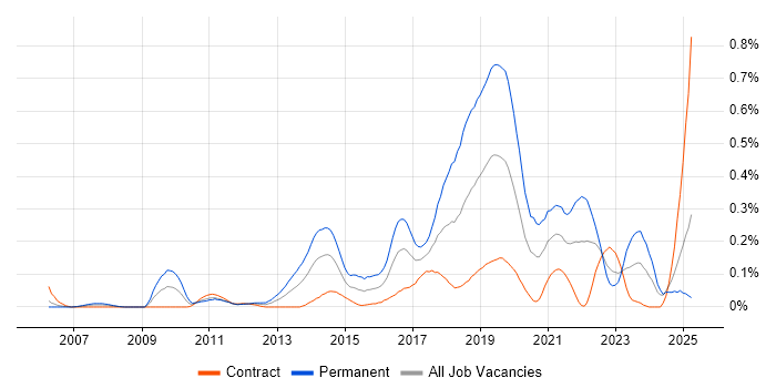 Job vacancy trend for JavaScript Engineer in Scotland Job vacancy trend for JavaScript Engineer in Scotland