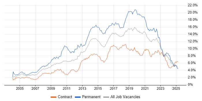 Job vacancy trend for JavaScript in Scotland Job vacancy trend for JavaScript in Scotland
