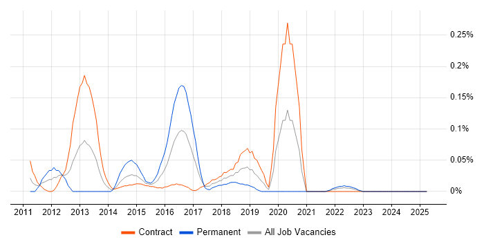 Job vacancy trend for JAX-WS in Scotland Job vacancy trend for JAX-WS in Scotland