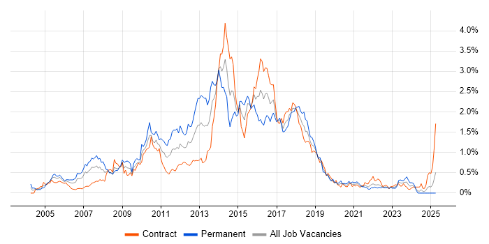 Job vacancy trend for JBoss in Scotland Job vacancy trend for JBoss in Scotland