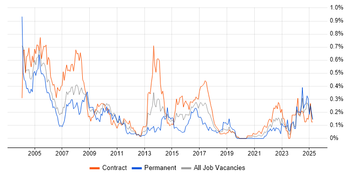 Job vacancy trend for JCL in Scotland