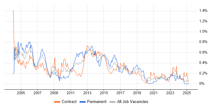 Job vacancy trend for JDBC in Scotland