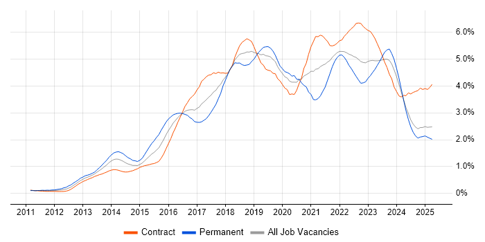 Job vacancy trend for Jenkins in Scotland Job vacancy trend for Jenkins in Scotland