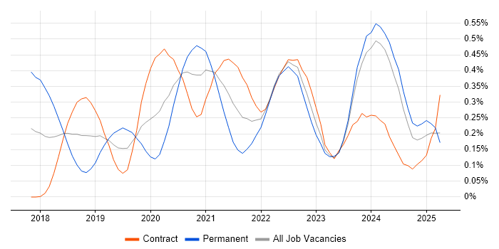 Job vacancy trend for Jest in Scotland Job vacancy trend for Jest in Scotland