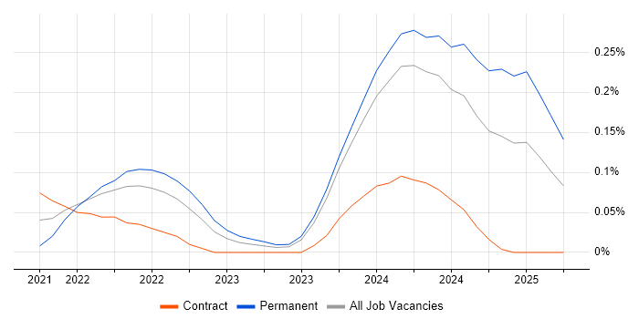 Job vacancy trend for Jetpack Compose in Scotland Job vacancy trend for Jetpack Compose in Scotland