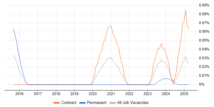 Job vacancy trend for JIRA Administrator in Scotland Job vacancy trend for JIRA Administrator in Scotland