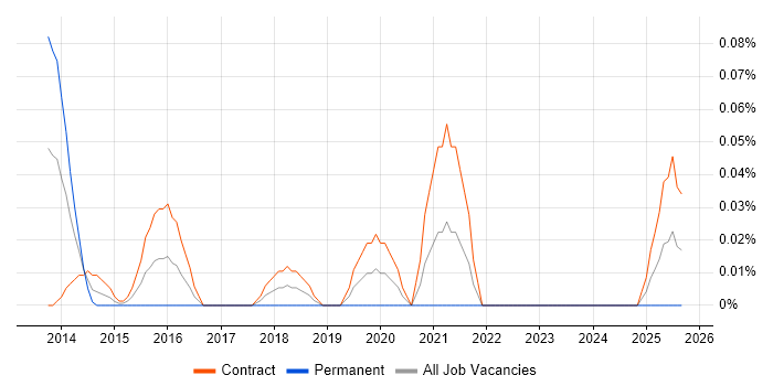 JIRA Consultant job vacancy trend in Scotland JIRA Consultant job vacancy trend in Scotland
