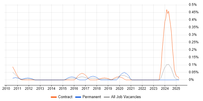 Job vacancy trend for JIRA Engineer in Scotland