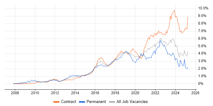Job vacancy trend for JIRA in Scotland Job vacancy trend for JIRA in Scotland