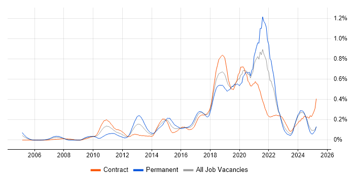 Job vacancy trend for JMeter in Scotland
