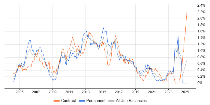 Job vacancy trend for JMS in Scotland
