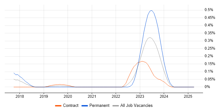 Job vacancy trend for jOOQ in Scotland Job vacancy trend for jOOQ in Scotland
