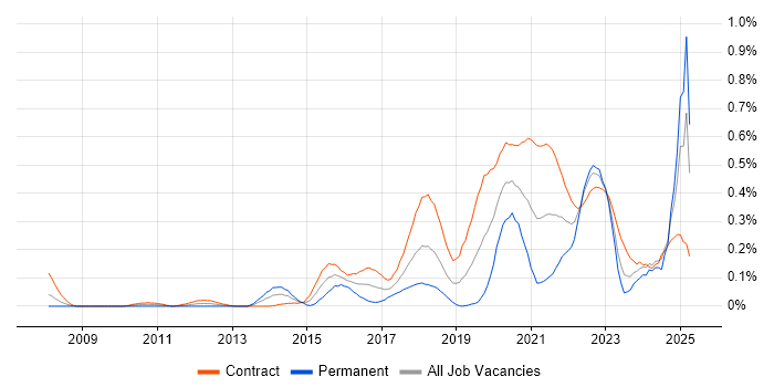 Job vacancy trend for Journey Map in Scotland Job vacancy trend for Journey Map in Scotland