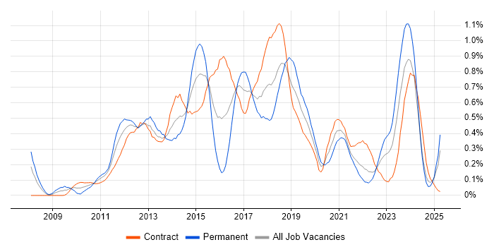 Job vacancy trend for JPA in Scotland