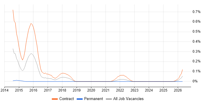 JProfiler job vacancy trend in Scotland