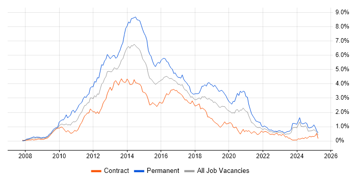 Job vacancy trend for jQuery in Scotland Job vacancy trend for jQuery in Scotland